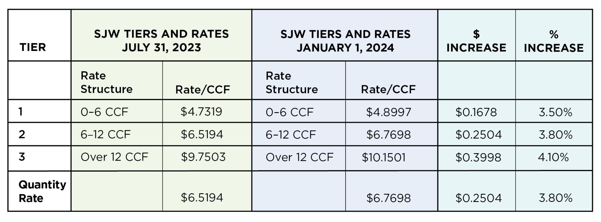 2024 Rates San Jose Water